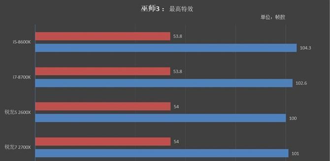 i5与i7单核性能对比（i5与i7处理器单核性能比较及性能关键比较。）