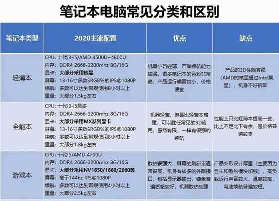 了解家用电脑主流配置，助你选购合适设备（提供全方位配置知识，助你理解主流配置的重要性）