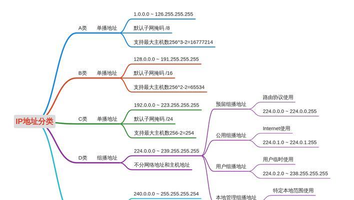 深入了解子网掩码与IP地址的关系（探究子网掩码在IP地址中的作用及配置方法）