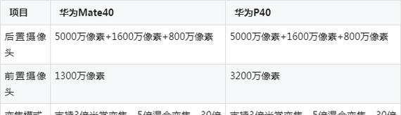 华为P40参数配置详细对比（全面分析华为P40系列的参数配置与竞争对手）